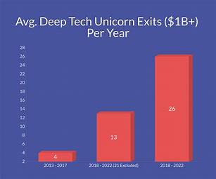 Deep tech exits: Not just science fiction anymore